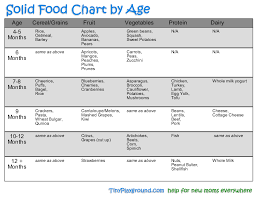 Months Baby Diet Online Charts Collection