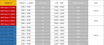 Similar processors use the same socket and architecture as amd ryzen 5 3500u and amd ryzen 7 pro 3700u (pro), however their performance and other characteristics are slightly different. Amd Ryzen Vs Intel Core Which Ultrabook Is Suitable For You Gearbest Blog