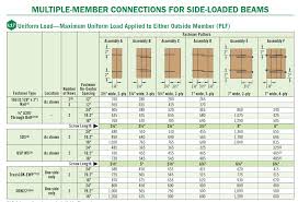Flitch Beam Design Spreadsheet Collections Examp Golagoon