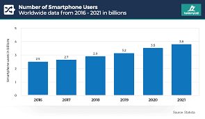 Smartphones users statistics in the uk reveal that 60.5% of customers go for apple products. How Many People Have Smartphones Worldwide May 2021
