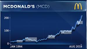 Mcdonalds The Hottest Dow Stock This Month May Be Set To