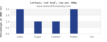 Carbs In Lettuce Per 100g Diet And Fitness Today