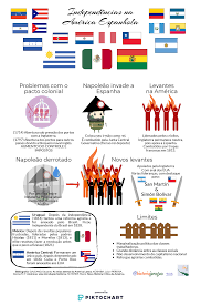 historiajaragua: Independências da América Espanhola e Brasil [8º]