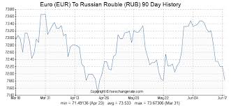 Forex Rates History Charts Euro Fx U S Dollar Eurusd