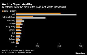 U.S. to Remain World's Ultra-Rich Hot Spot Even as China, India Surge