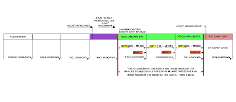 Passover Timeline 2017