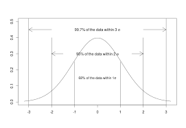 Standard Deviation Vs Standard Error Datascience
