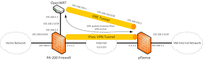 Creating A Gre Tunnel Between Openwrt And Pfsense Miscellaneous Knowledge