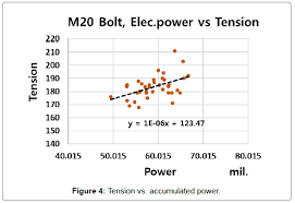 Develop A Method To Estimate The Tension Of Torque Shear