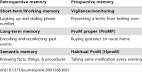 image of Prospective memory