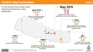 About 9,000 people were killed, many thousands more were injured, and more than 600,000 structures in kathmandu and other nearby towns were either damaged or destroyed. Timeline Nepal Earthquakes Infographic News Al Jazeera
