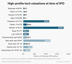 Uber Revenue And Usage Statistics 2019 Business Of Apps Initial Public Offering Business Insider Sharing Economy