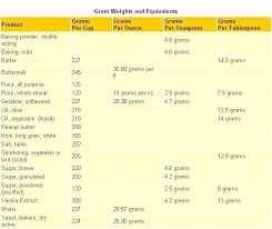 In fact, 1 cup of oil weighs 225 grams. Cups To Grams Conversion Chart Cup To Gram Conversion Gram Conversion Chart Conversion Chart
