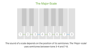 We can see the note names and where they are on the keyboard. Understanding Piano Scales Major Minor And Blues Scales Updated 2021