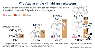 Das wetter bietet raum für spekulationen, deswegen sind aufzeichnungen so wichtig. Faktencheck Retten Vegetarier Unser Klima Dieser Veggie Rechner Zeigt Es