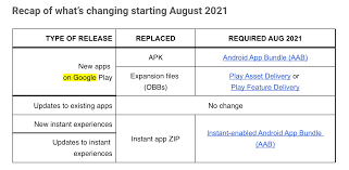 The option should be deselected (cleared) and confirmed with ok. Android App Bundle Replaces Apk For New Google Play Apps Techbeezer