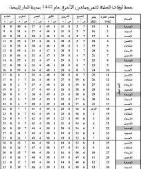 سوف يتم الإعلان عن نتائج الامتحان الكتابي بشكل رسمي يوم الإثنين 30 نونبر 2020 حسب الجدولة الرسمية الصادرة عن وزارة التربية الوطنية. Ø­ØµØµ Ø§ÙˆÙ‚Ø§Øª Ø§Ù„ØµÙ„Ø§Ø© Ù„Ù…Ø¯ÙŠÙ†Ø© Ø§Ù„Ø¯Ø§Ø± Ø§Ù„Ø¨ÙŠØ¶Ø§Ø¡ Fotos Facebook