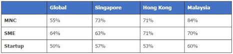 Find now list of multinational companies. Mncs Still Employers Of Choice In Singapore Hong Kong And Malaysia Randstad Singapore