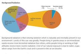 Radioactivity Radiation And Nuclear Power Sutori