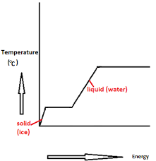 10 9 enthalpy of fusion and enthalpy of vaporization