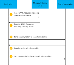 Pin On Sharepoint How To S