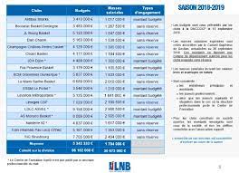 Le lancement de la plateforme lnb tv est une étape importante dans la mise en place de cette stratégie. Budgets Et Masses Salariales Des Clubs De Jeep Elite Et De Pro B Lnb Fr