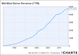 wal mart the current price ignores growth opportunities