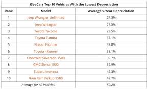 Report Jeep Wrangler Depreciation Is Lowest Best Resale