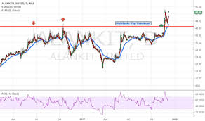 Alankit Stock Price And Chart Nse Alankit Tradingview
