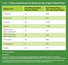 Pea Protein Todays Dietitian Magazine