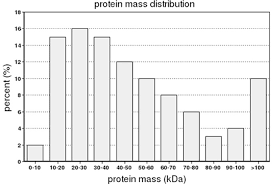 Designed for developers and data analysts. Itraq Based Quantitative Proteomic Analysis Of Embryonic Developmental Stages In Amur Sturgeon Acipenser Schrenckii Scientific Reports