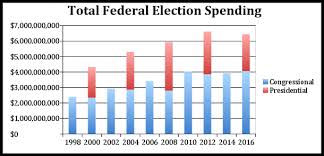 Bcra stands for bipartisan campaign reform act. 8 Years Later How Citizens United Changed Campaign Finance Opensecrets