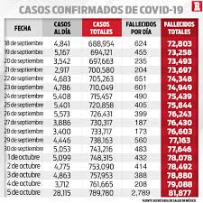 Si te cuidas tú, nos cuidamos todos. Diario Record On Twitter Informacion Al Dia Cifra Record De Acuerdo A La Secretaria De Salud Se Registraron 28 Mil 115 Nuevos Casos De Covid 19 En Las Ultimas 24 Horas En