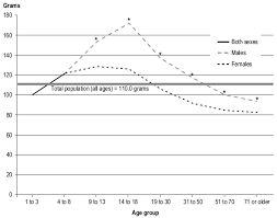 The world health organisation recommends we consume no more than 10 per cent of our daily calorie intake as sugar. Figure 1 Average Daily Sugar Intake By Age Group And Sex Household Population Aged 1 Or