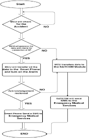 reporting procedure flow chart download scientific diagram