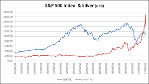 Relationship Between Stock Price Direction And Gold Silver And Copper Seeking Alpha