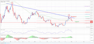 Bitcoin Price Analysis Btc Usd Big Picture And Daily Chart