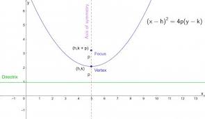 Parabola Equations And Graphs Directrix And Focus And How To Find Roots Of Quadratic Equations Quadratics Quadratic Equation Math Formulas