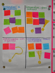 Types Of Sentences Anchor Chart Thursdays The Creative