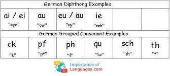 Learn German Alphabet German Language Alphabet Letters Chart