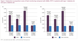 Check spelling or type a new query. Cost Comparison Of Flash Continuous Glucose Monitoring With Self Monitoring Of Blood Glucose In Adults With Type 1 Or Type 2 Diabetes Using Intensive Insulin From A Us Private Payer Perspective Touchendocrinology