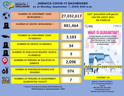 The ministry of health provides the following update: Covid 19 Update Jamaica Now At 3 183 Confirmed Cases Ministry Of Health Wellness Jamaica