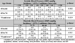 abstract t mp99 what are the blood pressure levels