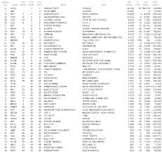 The Top 50 Sales Chart For Hip Hop And R B