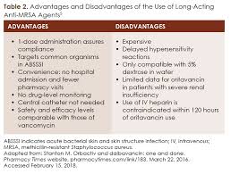 Long Acting Anti Mrsa Agents One Dose To Cure