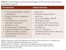 Long Acting Anti Mrsa Agents One Dose To Cure