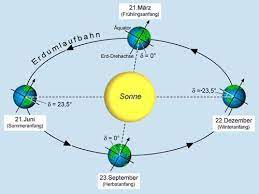 Wegen der verschiedenen zeitzonen und der sommerzeit ist es schwer zu sagen, wann die sonne in einem bestimmten bereich am höchsten steht. Sonnenhochststande Erde Und Natur Geografie Goruma