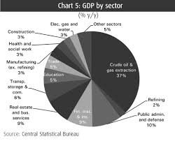 Kuwaits Real Gdp Grows 1 8 In 2015 Record High Investment