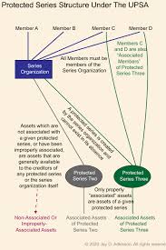 Create a series llc operating agreement. Protected Series Act Articles