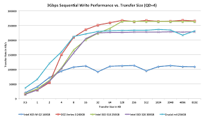 Performance Vs Transfer Size The Intel Ssd 320 Review